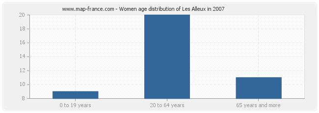 Women age distribution of Les Alleux in 2007